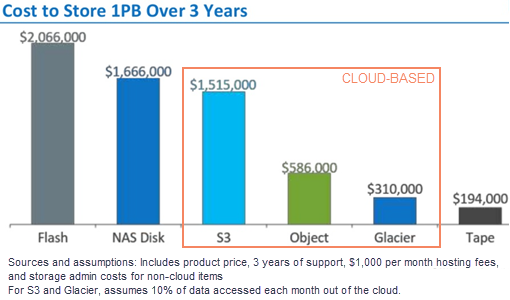 handling storage cost and cloud sprawl cloud data management storage costs shadow it 