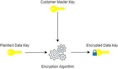 Envelop Encryption