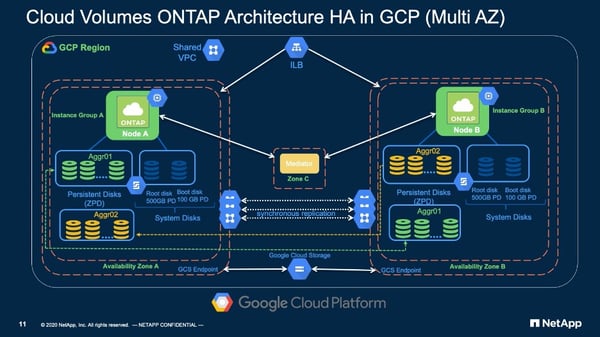 Infographic - Cloud Volumes ONTAP Architecture HA in GCP (Multi AZ)