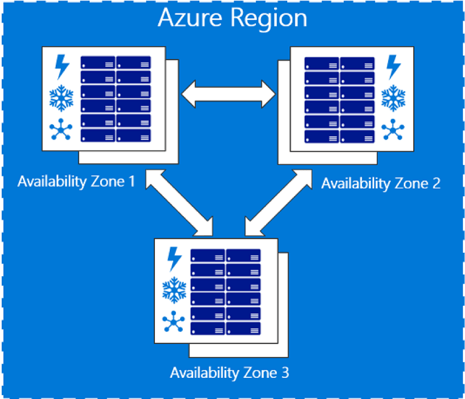 Azure Region - The relationship between Availability Zone 1, Availability Zone 2, and Availability Zone 3
