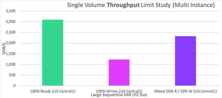 Single Volume Throughput1