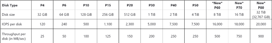 Premium SSD disks