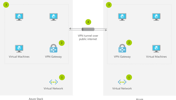 Hybrid Cloud with Azure Stack