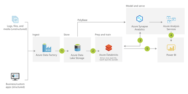 Azure Hybrid Cloud: Azure in Your Local Data Center