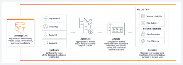 S3 Storage Analytics and Insights – Amazon S3