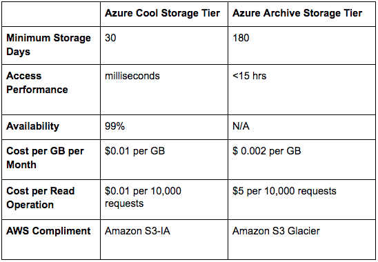 Low-Cost Storage Options on Azure blob cloud storage data tiering archive cool enterprise workloads back up disaster recovery