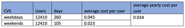 Table with CVS (weekdays and weekends), days, average cost per user and average yearly cost per user