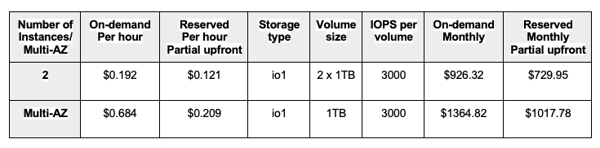 Estimated cost for 5.xlarge and db.m5.xlarge instances 