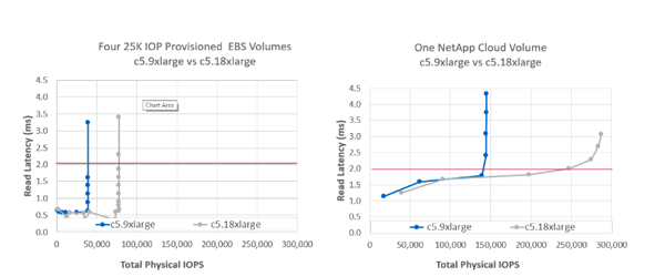 Test results EBS Volumes vs. NetApp Cloud Volume