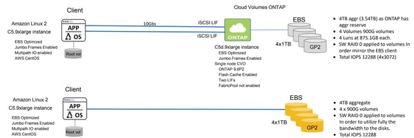 AWS EBS vs Cloud Volumes ONTAP: Test Environment Configuration.