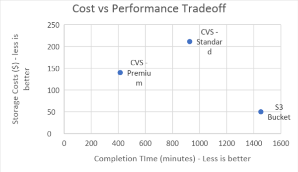 cost vs performance tradeoff