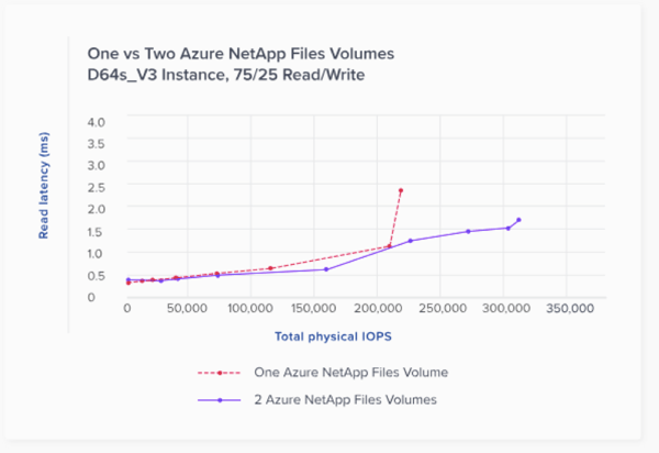 One vs Two Azure NetApp Files Volumes D64s_V3 Instance, 75/25 Read/Write