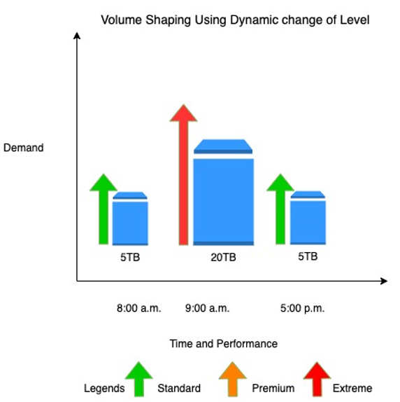 Volume Shaping Using Dynamic change of Level
